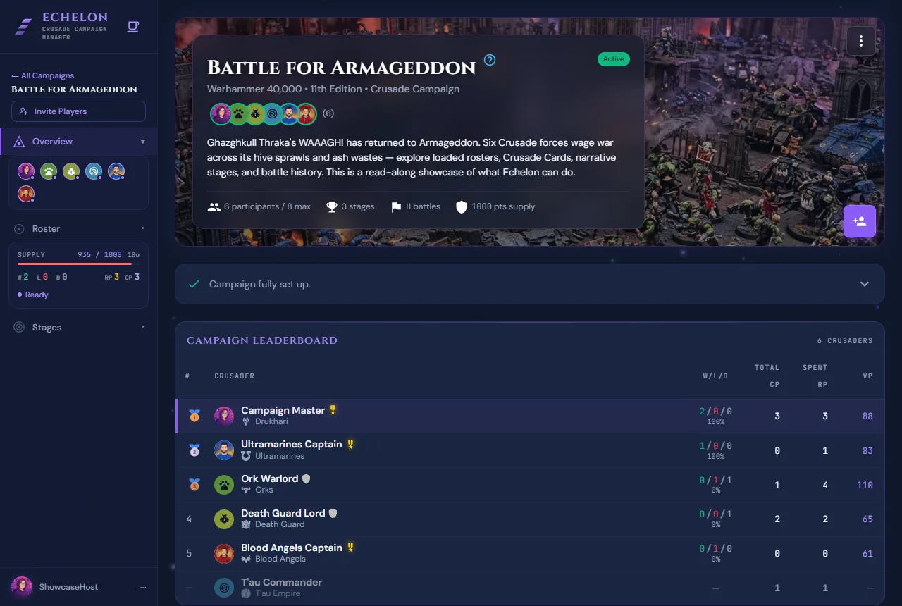 An Echelon campaign dashboard for an 11th Edition Crusade campaign, showing six players ranked on a leaderboard by wins, command points and victory points.